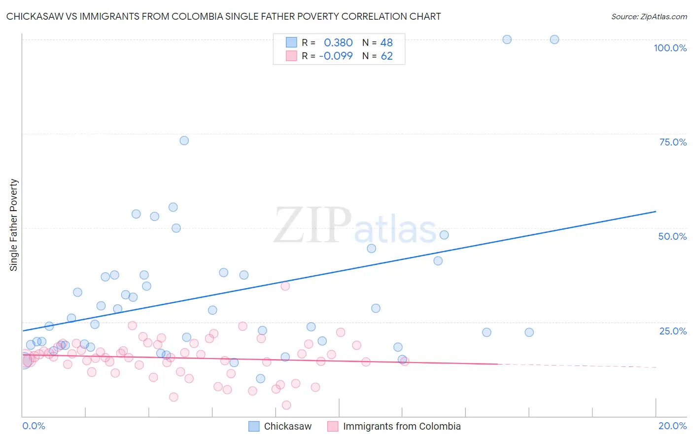 Chickasaw vs Immigrants from Colombia Single Father Poverty