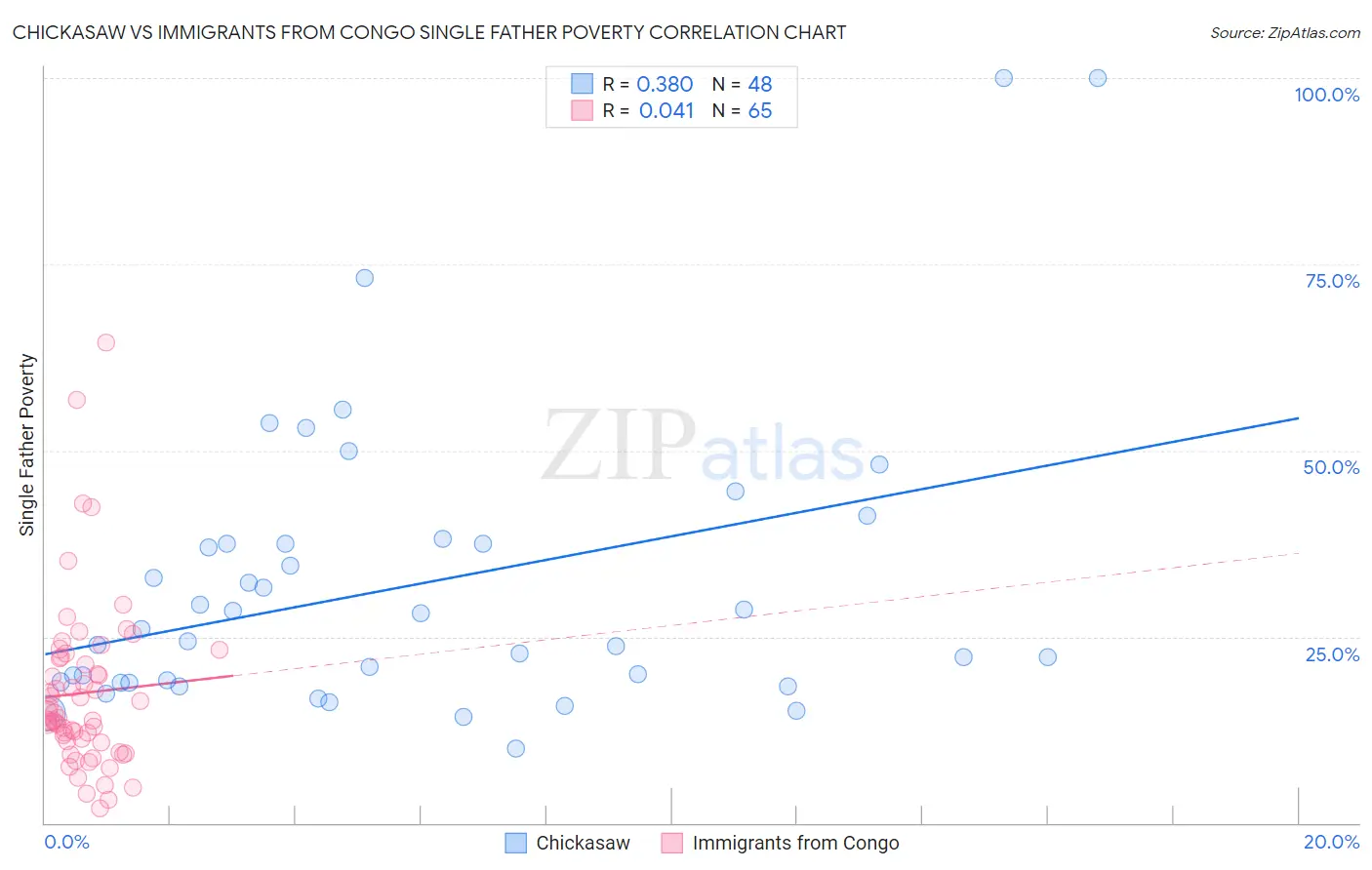 Chickasaw vs Immigrants from Congo Single Father Poverty