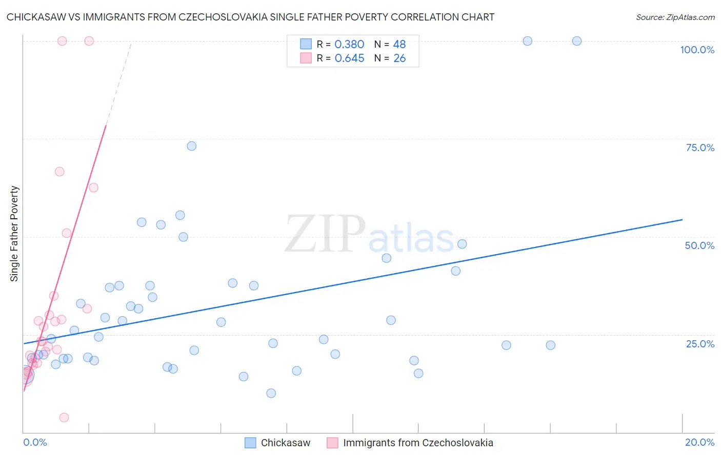 Chickasaw vs Immigrants from Czechoslovakia Single Father Poverty