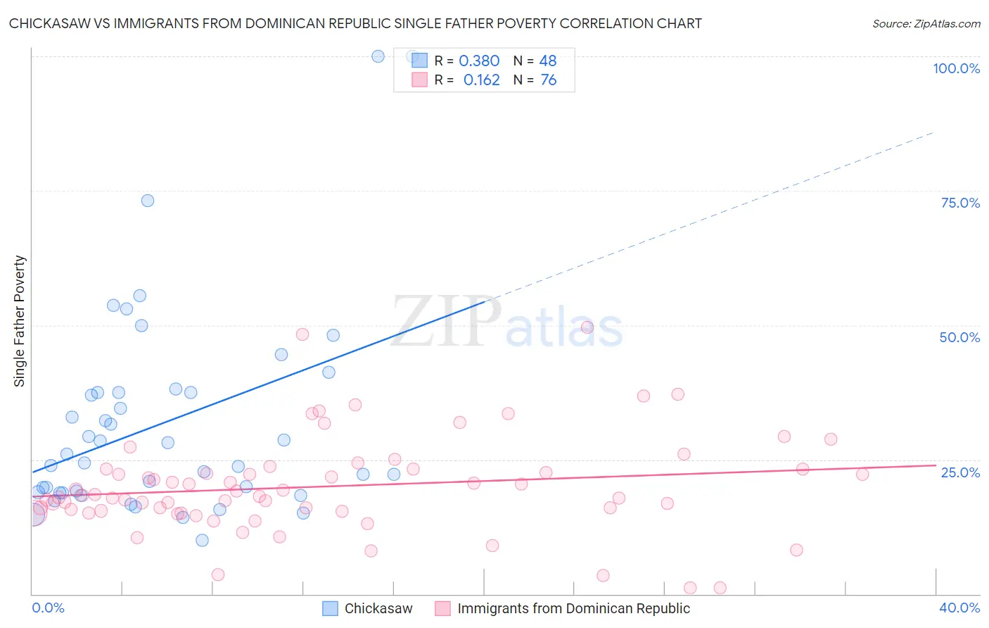 Chickasaw vs Immigrants from Dominican Republic Single Father Poverty