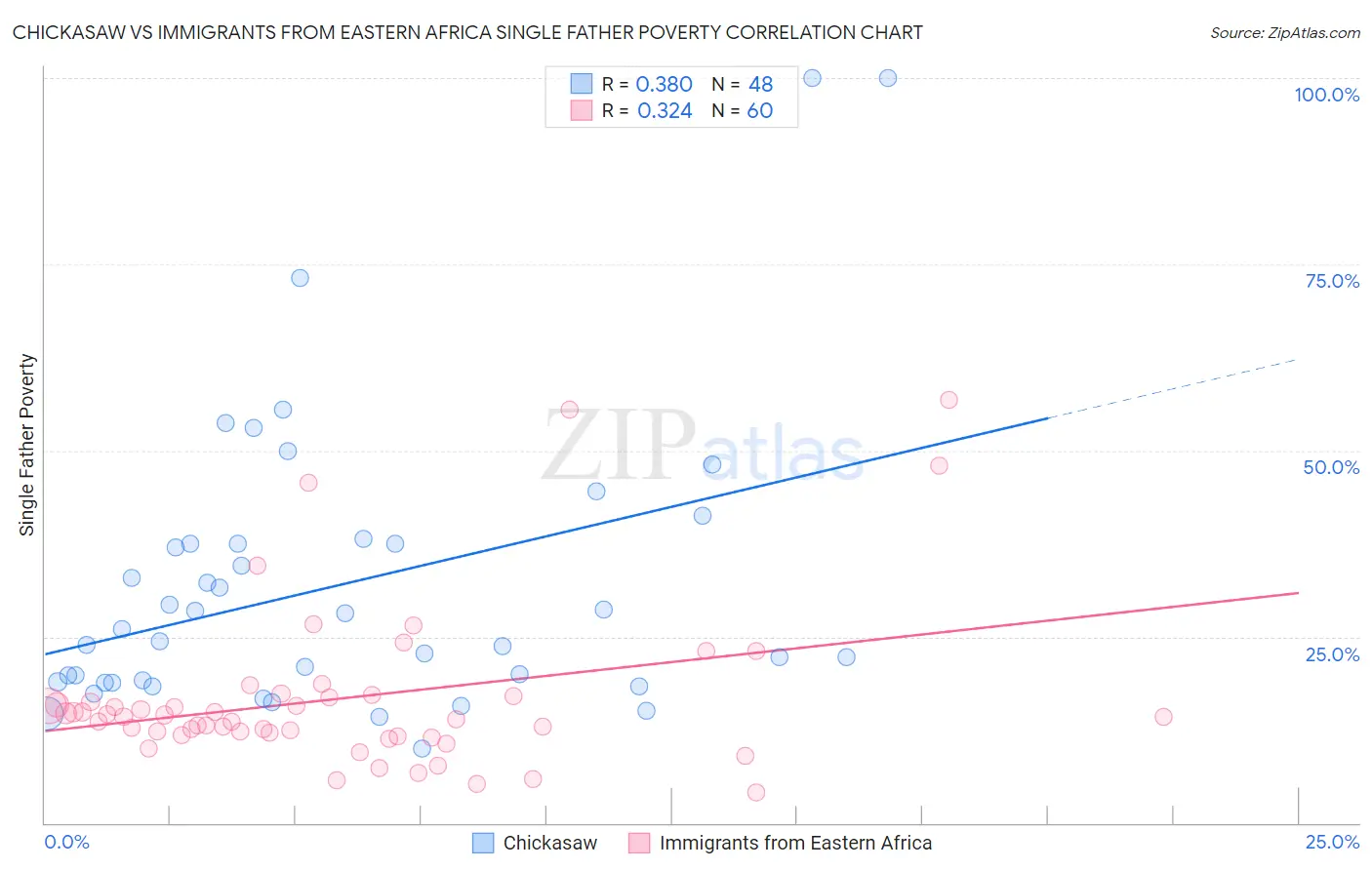 Chickasaw vs Immigrants from Eastern Africa Single Father Poverty