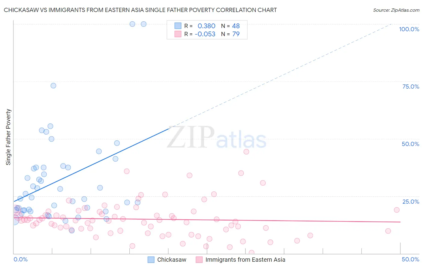 Chickasaw vs Immigrants from Eastern Asia Single Father Poverty