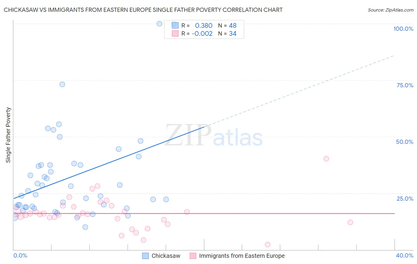 Chickasaw vs Immigrants from Eastern Europe Single Father Poverty