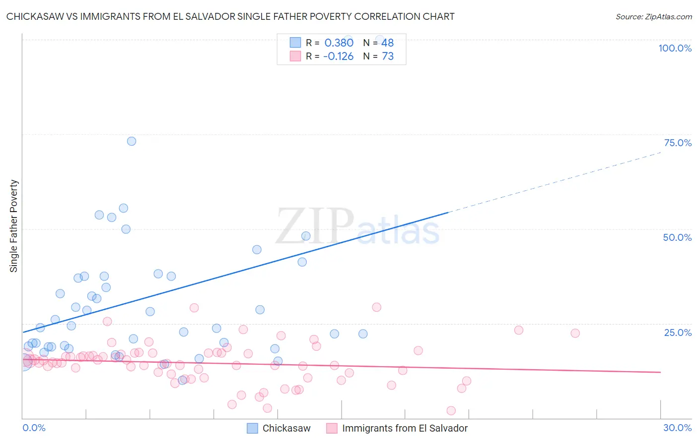 Chickasaw vs Immigrants from El Salvador Single Father Poverty