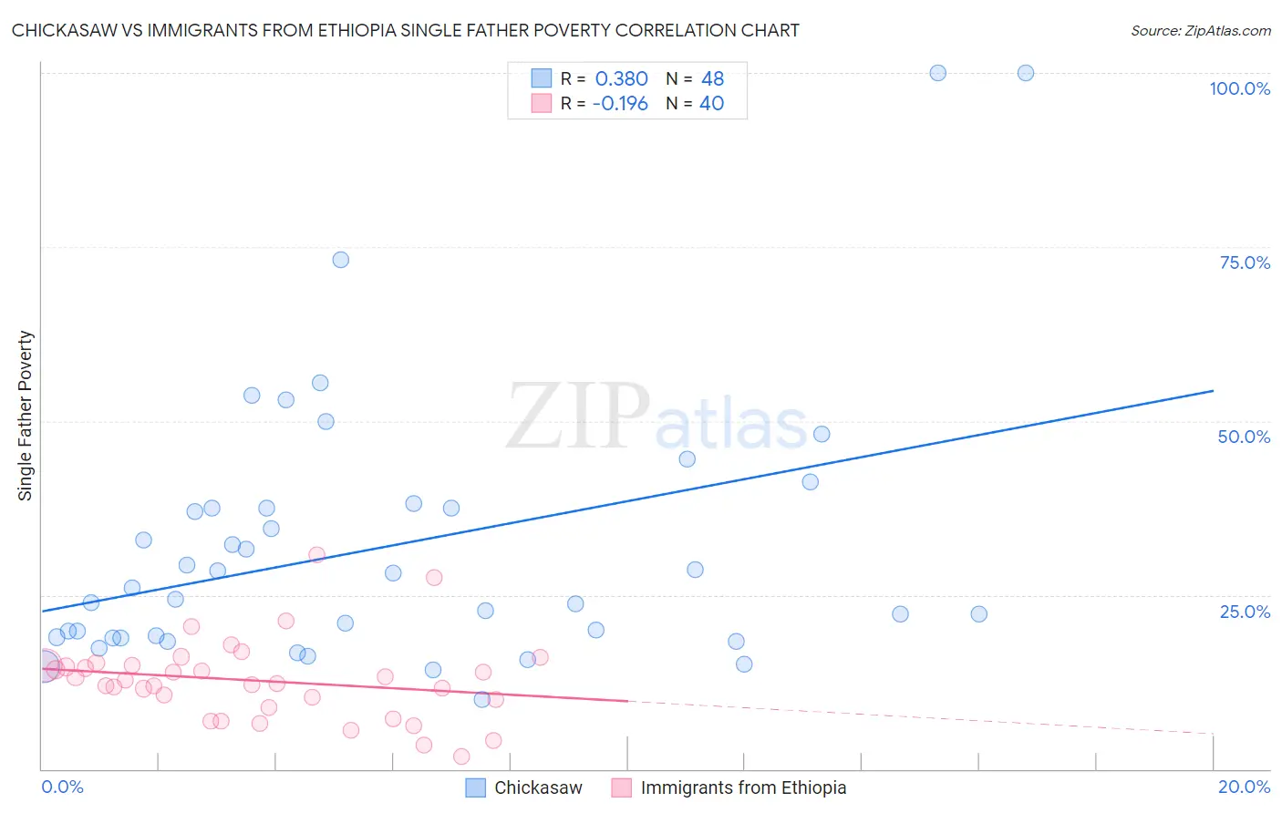 Chickasaw vs Immigrants from Ethiopia Single Father Poverty