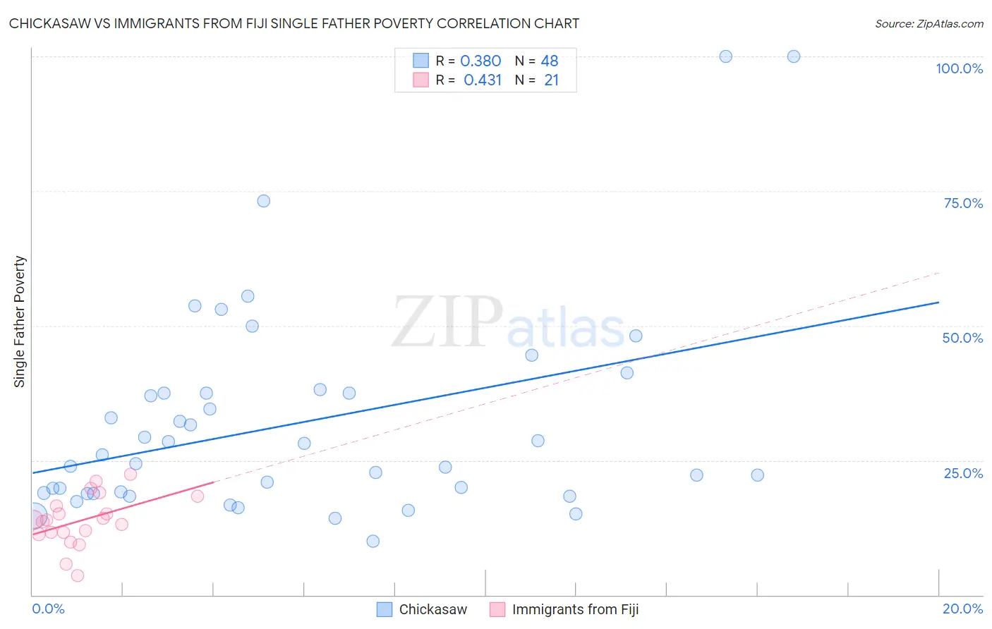 Chickasaw vs Immigrants from Fiji Single Father Poverty