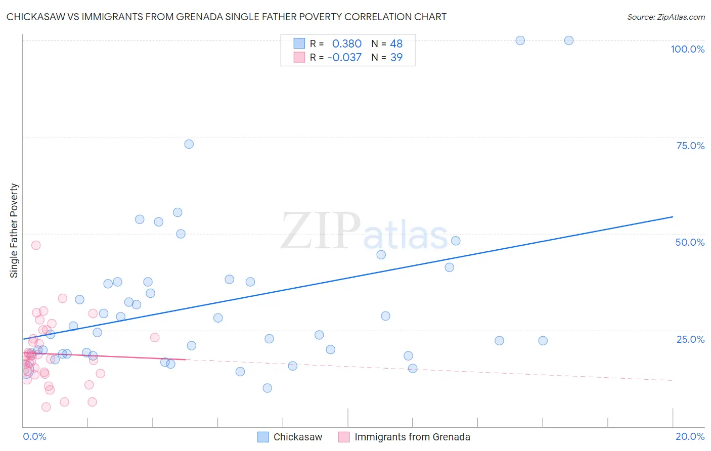 Chickasaw vs Immigrants from Grenada Single Father Poverty
