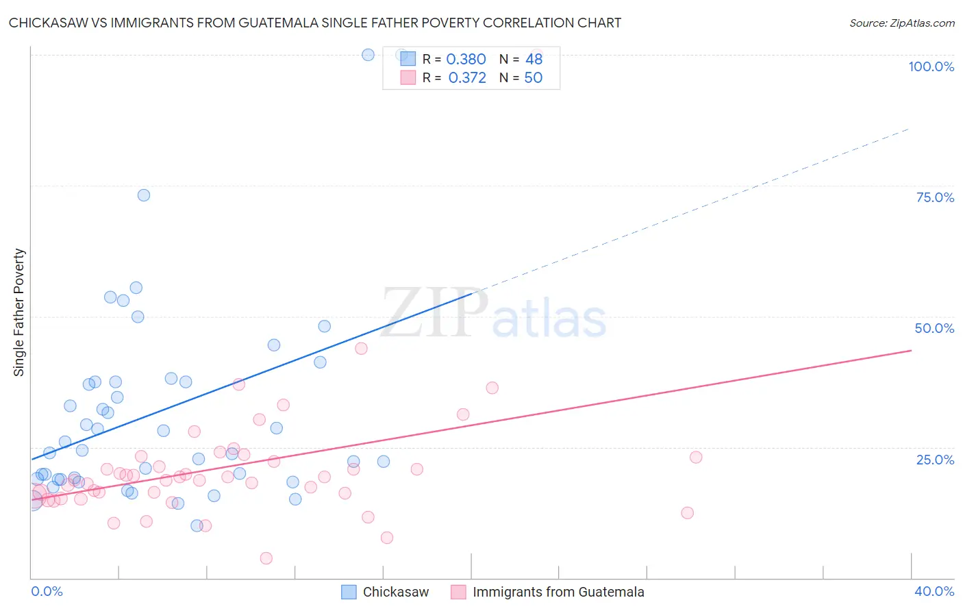 Chickasaw vs Immigrants from Guatemala Single Father Poverty