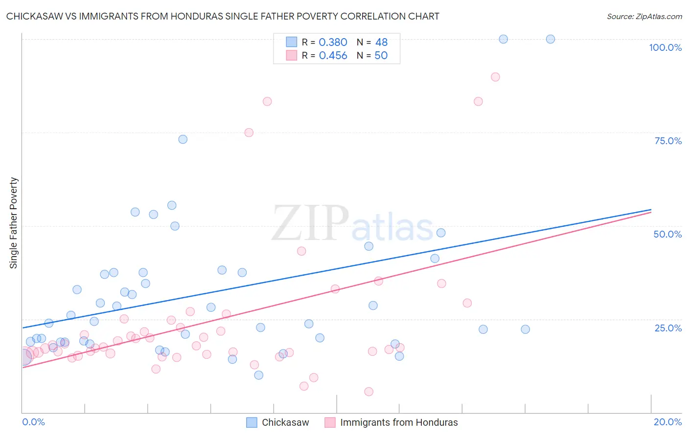 Chickasaw vs Immigrants from Honduras Single Father Poverty