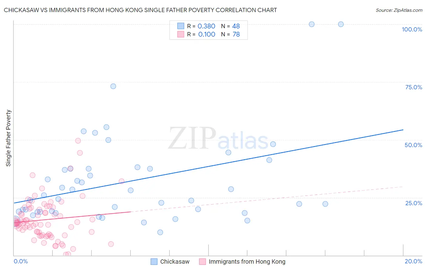 Chickasaw vs Immigrants from Hong Kong Single Father Poverty