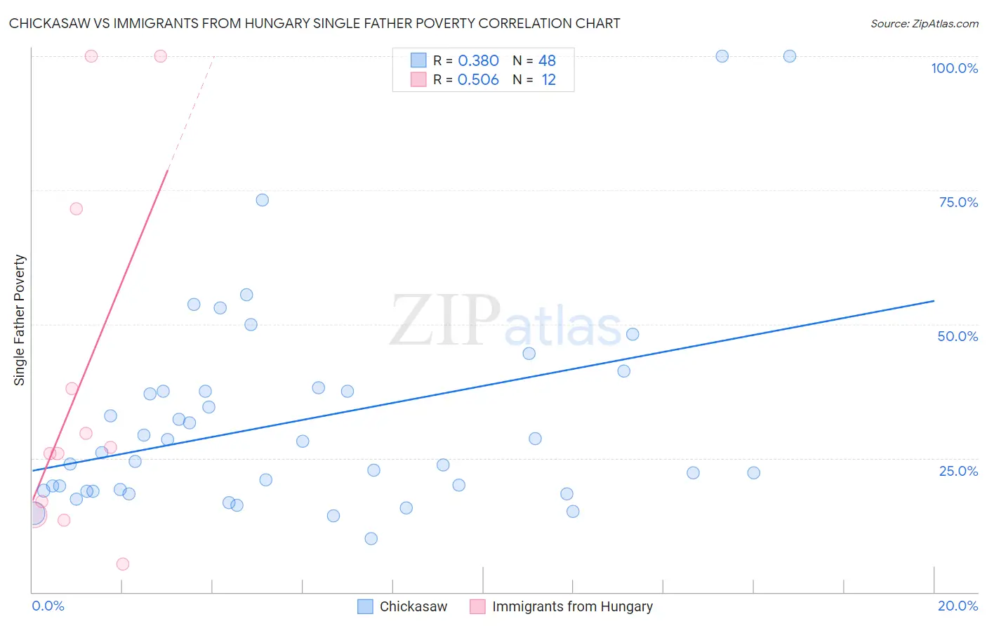 Chickasaw vs Immigrants from Hungary Single Father Poverty