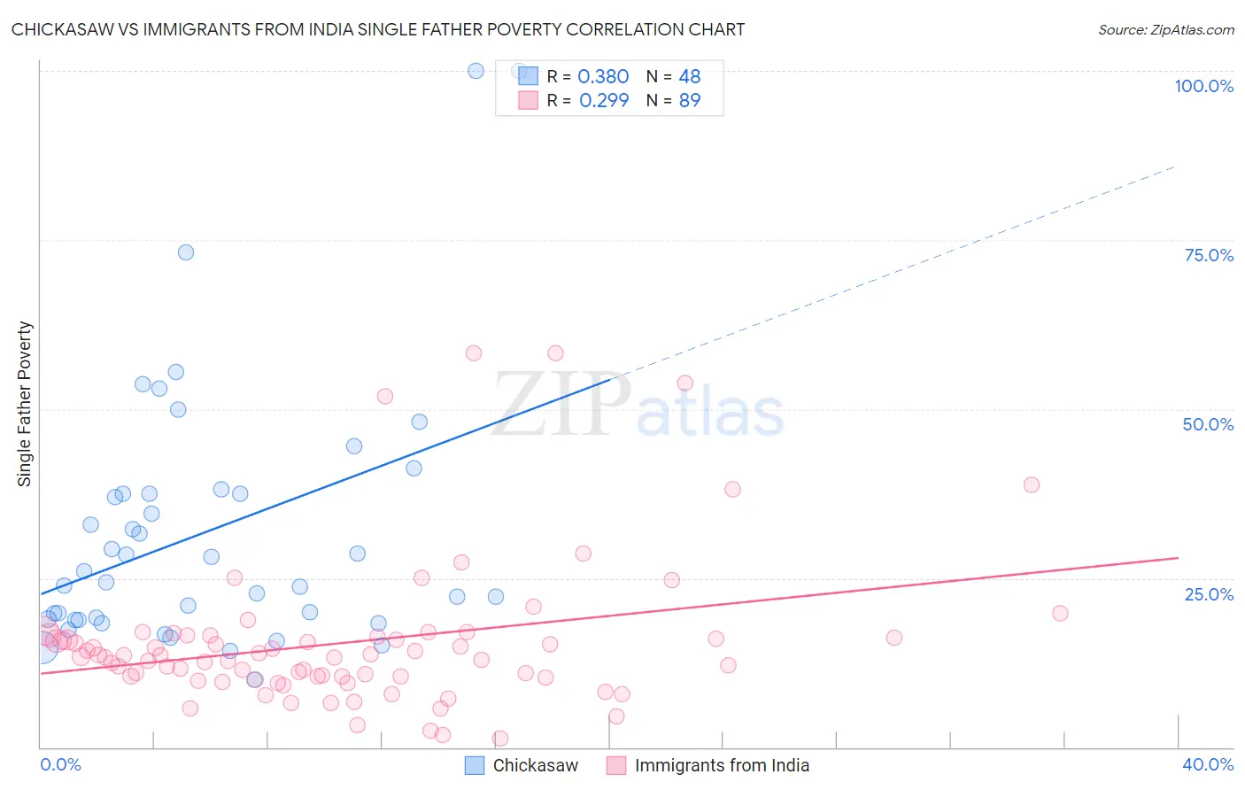Chickasaw vs Immigrants from India Single Father Poverty
