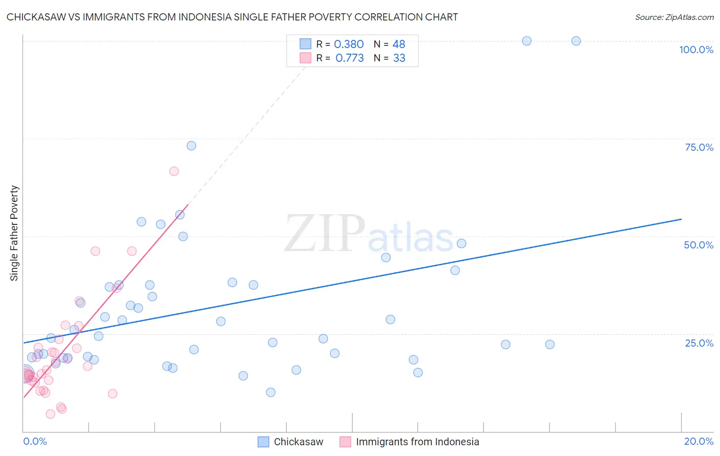 Chickasaw vs Immigrants from Indonesia Single Father Poverty