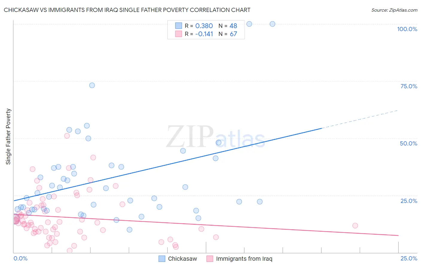 Chickasaw vs Immigrants from Iraq Single Father Poverty