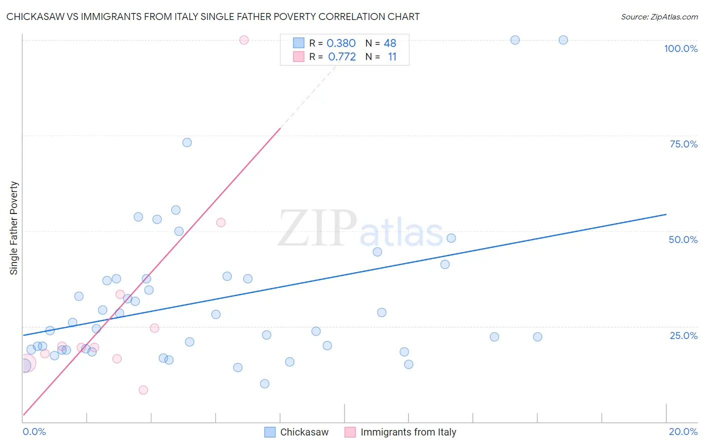Chickasaw vs Immigrants from Italy Single Father Poverty