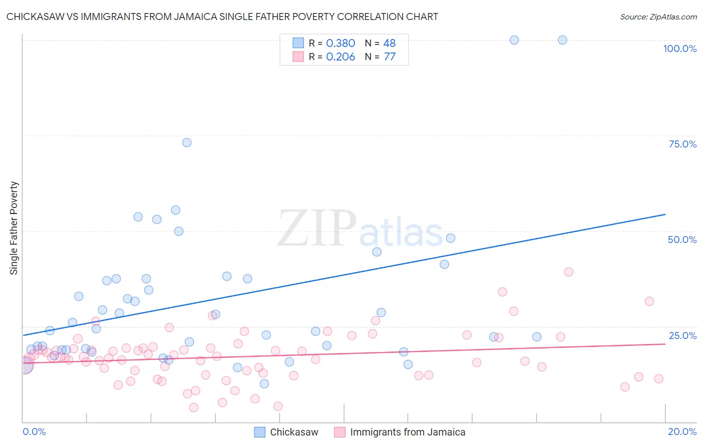 Chickasaw vs Immigrants from Jamaica Single Father Poverty