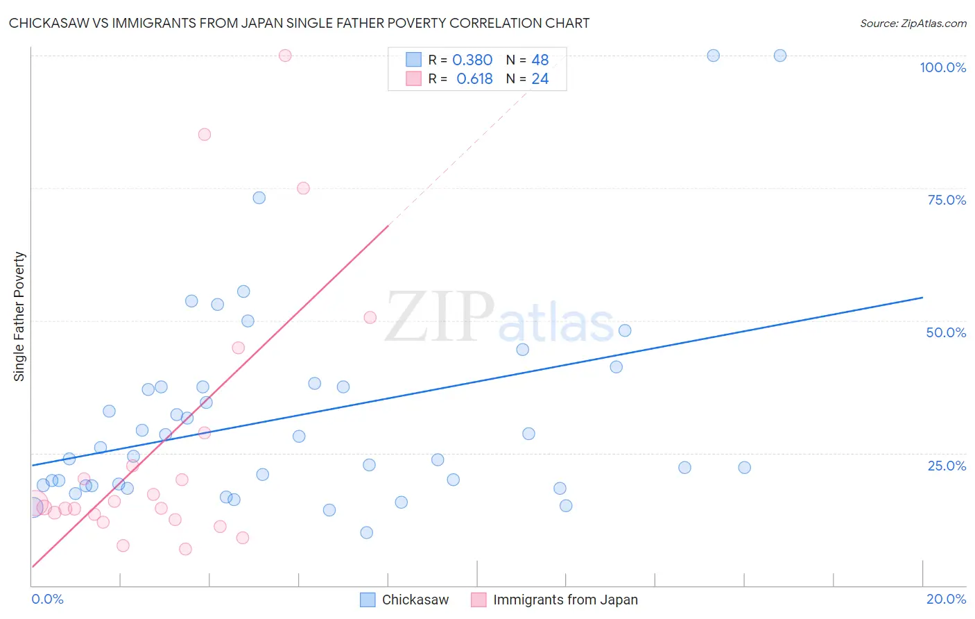 Chickasaw vs Immigrants from Japan Single Father Poverty