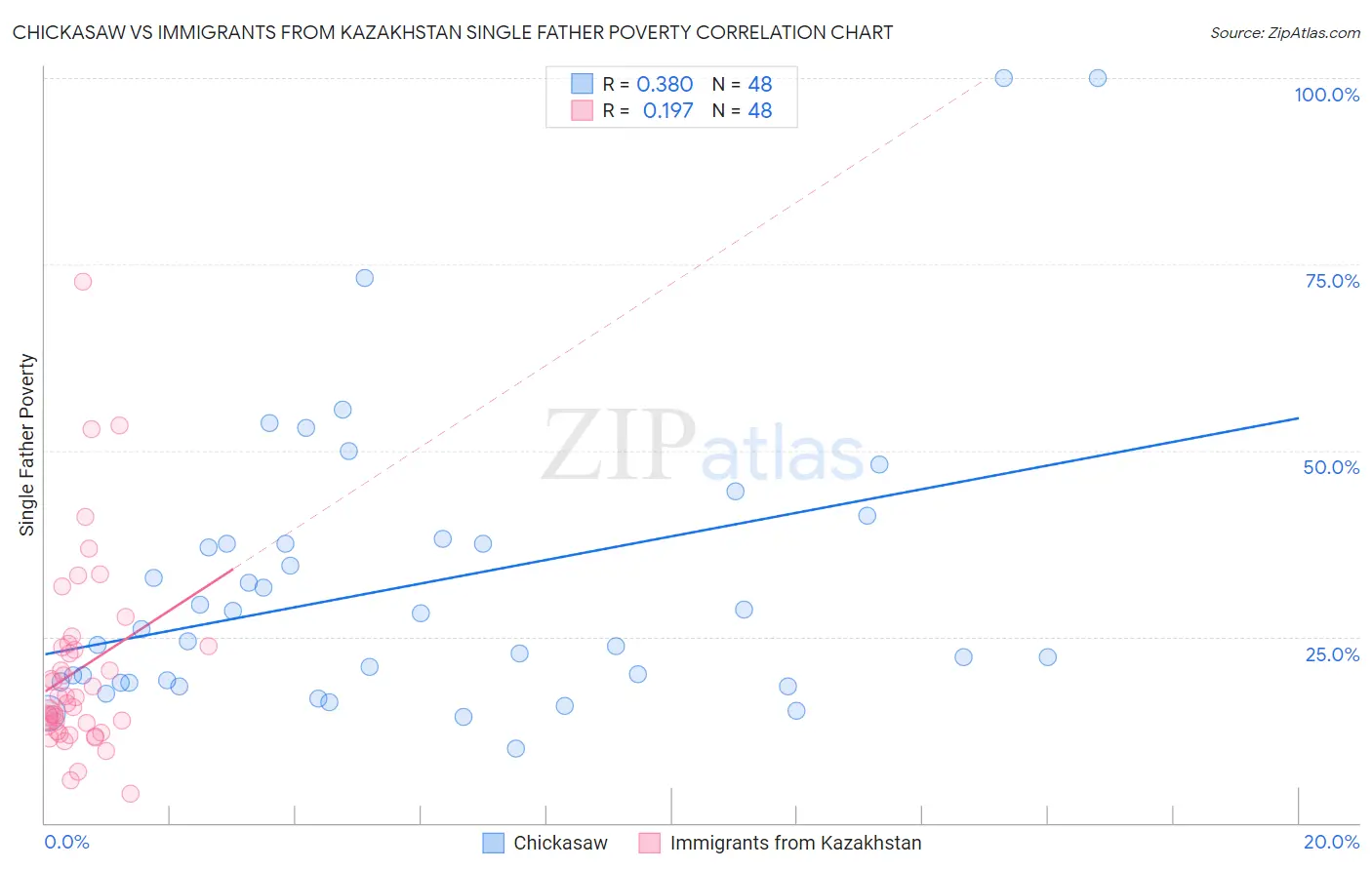 Chickasaw vs Immigrants from Kazakhstan Single Father Poverty