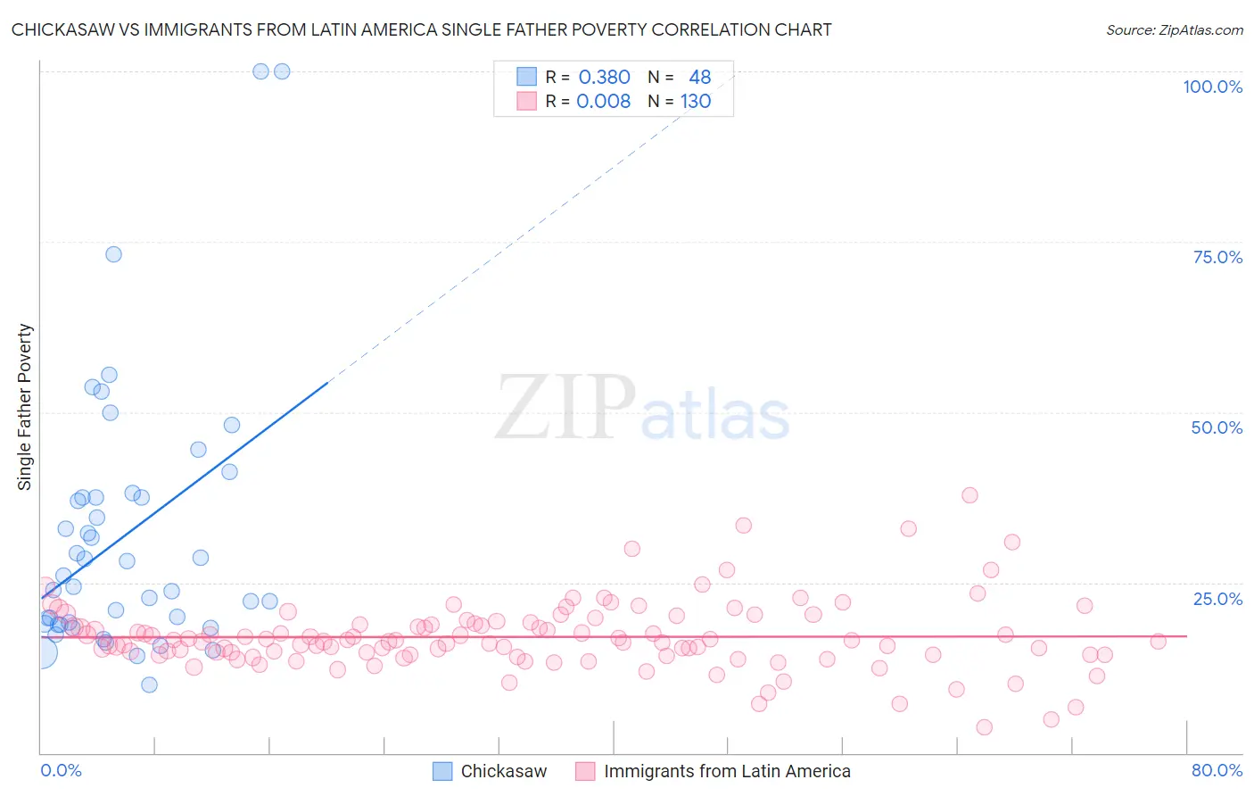 Chickasaw vs Immigrants from Latin America Single Father Poverty