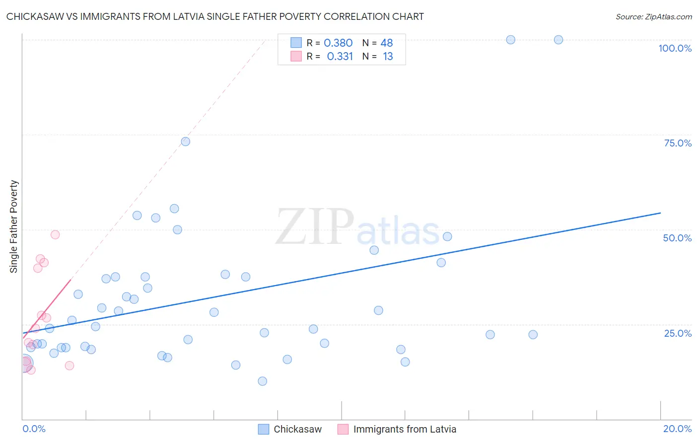 Chickasaw vs Immigrants from Latvia Single Father Poverty