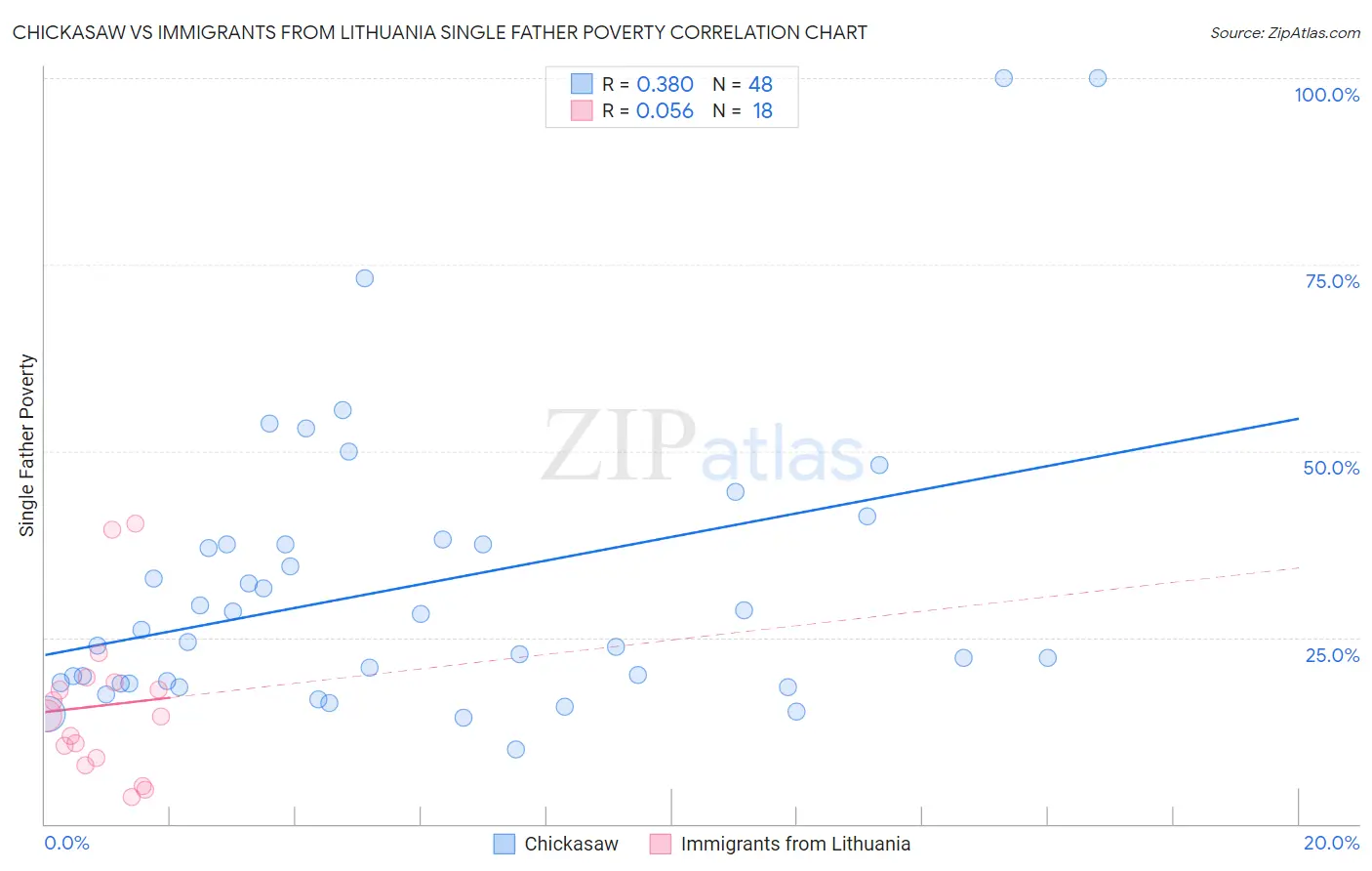 Chickasaw vs Immigrants from Lithuania Single Father Poverty