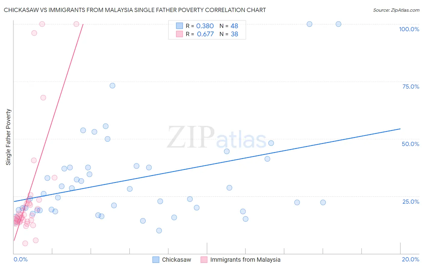 Chickasaw vs Immigrants from Malaysia Single Father Poverty