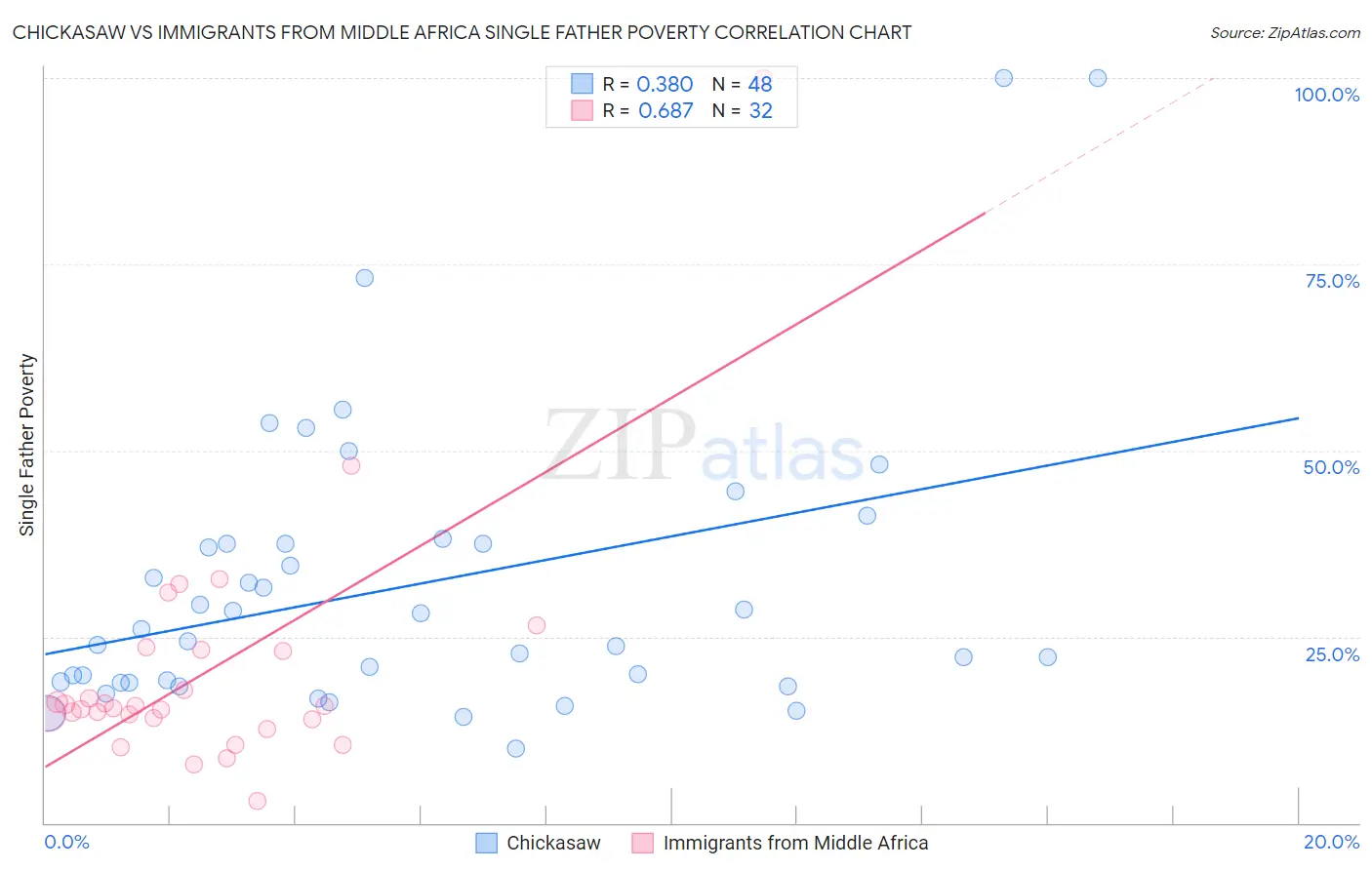 Chickasaw vs Immigrants from Middle Africa Single Father Poverty