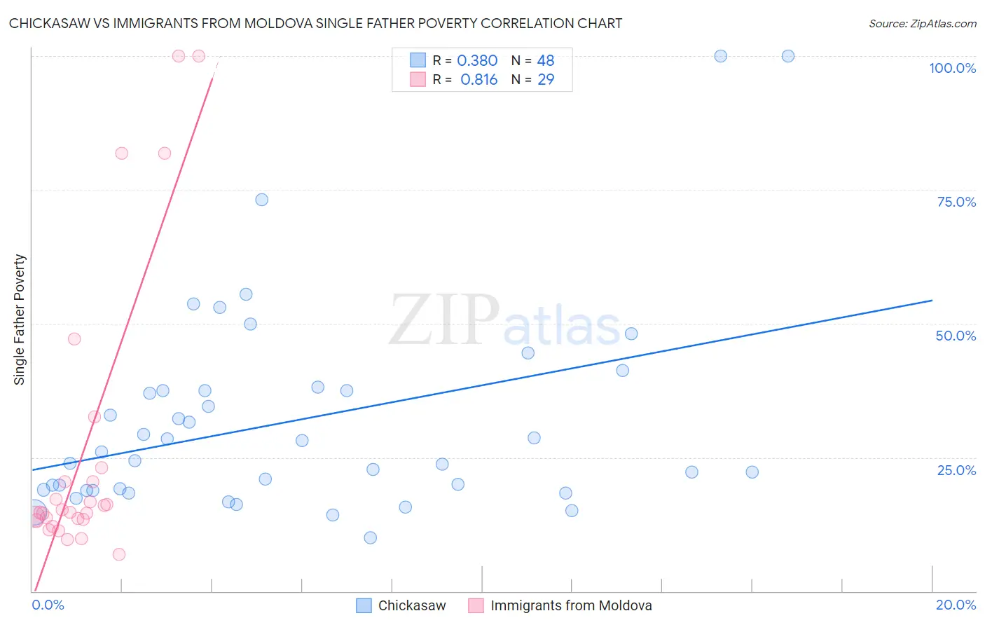Chickasaw vs Immigrants from Moldova Single Father Poverty