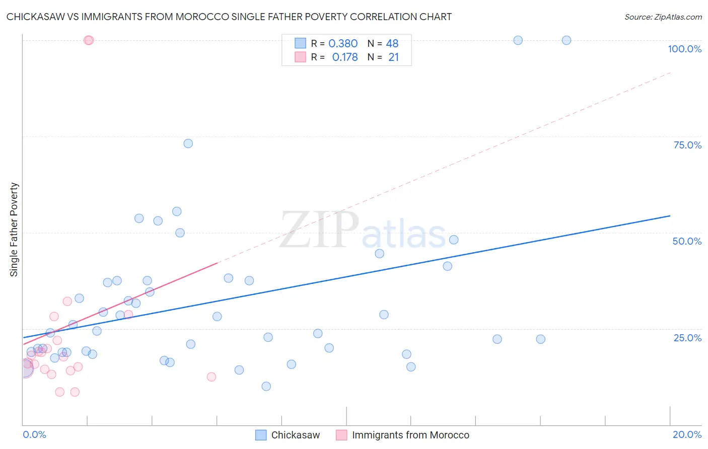 Chickasaw vs Immigrants from Morocco Single Father Poverty