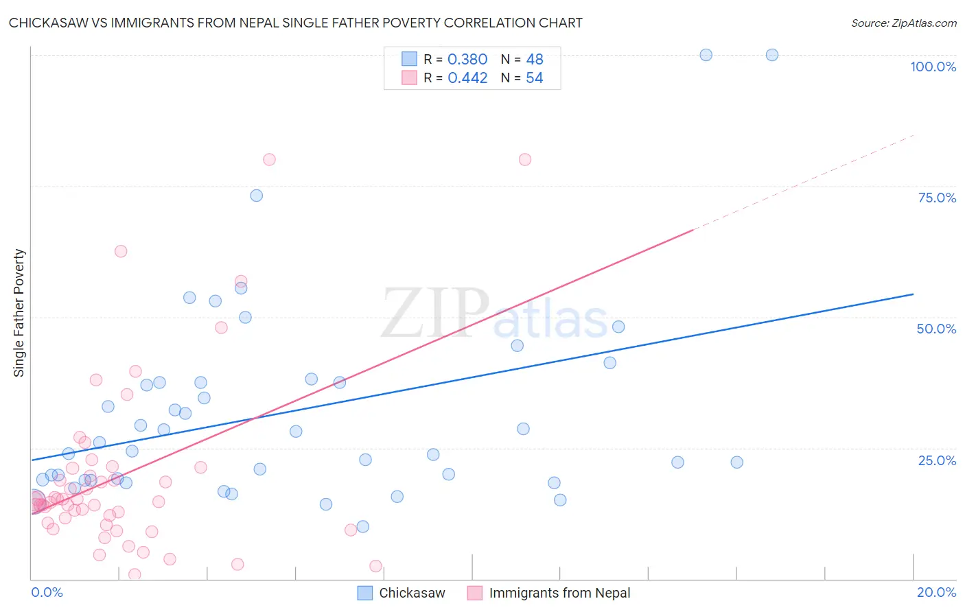 Chickasaw vs Immigrants from Nepal Single Father Poverty