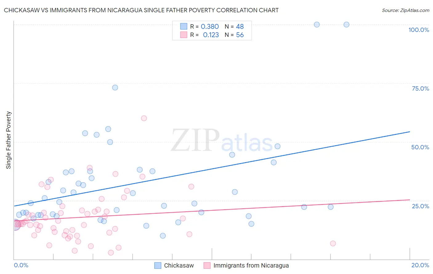 Chickasaw vs Immigrants from Nicaragua Single Father Poverty