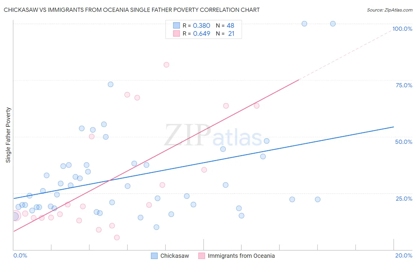Chickasaw vs Immigrants from Oceania Single Father Poverty