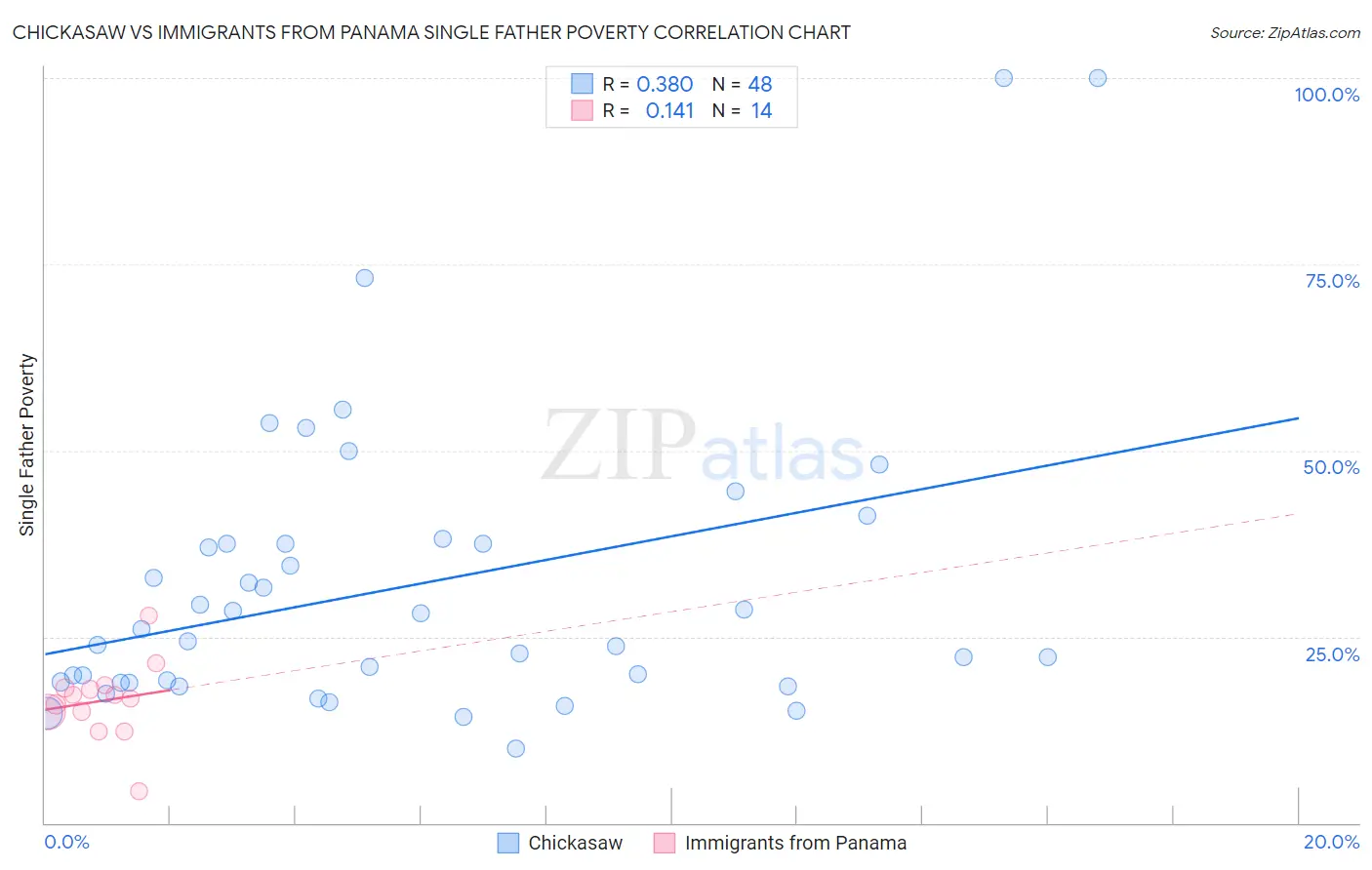 Chickasaw vs Immigrants from Panama Single Father Poverty
