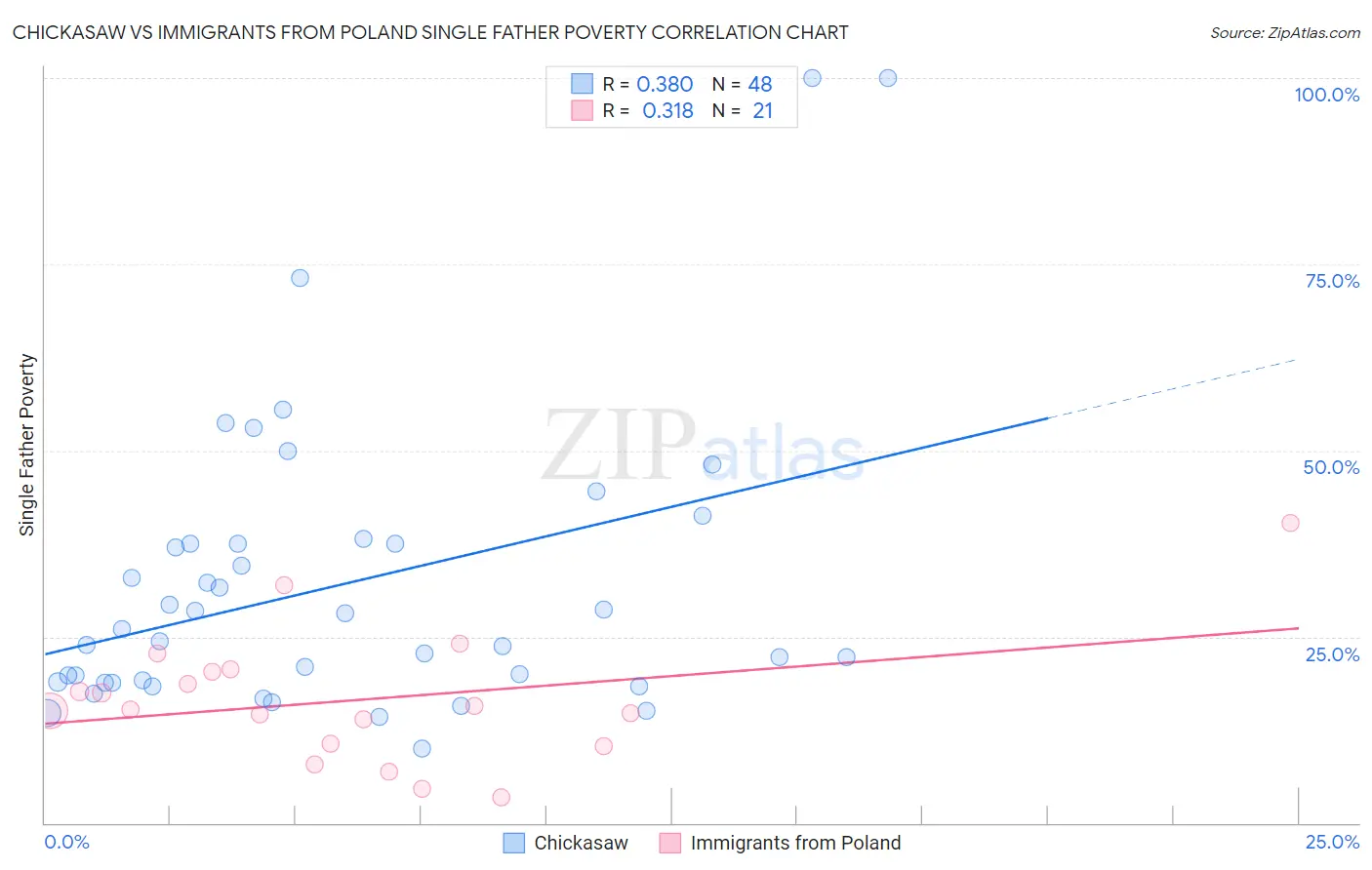Chickasaw vs Immigrants from Poland Single Father Poverty