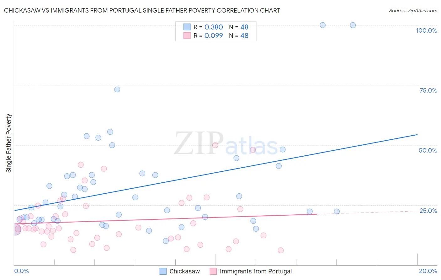 Chickasaw vs Immigrants from Portugal Single Father Poverty