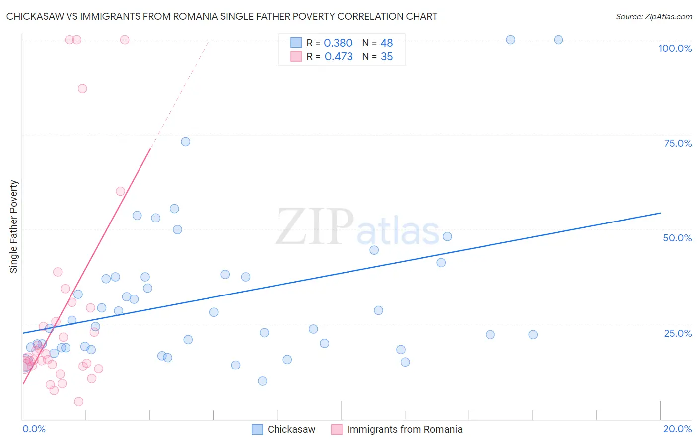 Chickasaw vs Immigrants from Romania Single Father Poverty