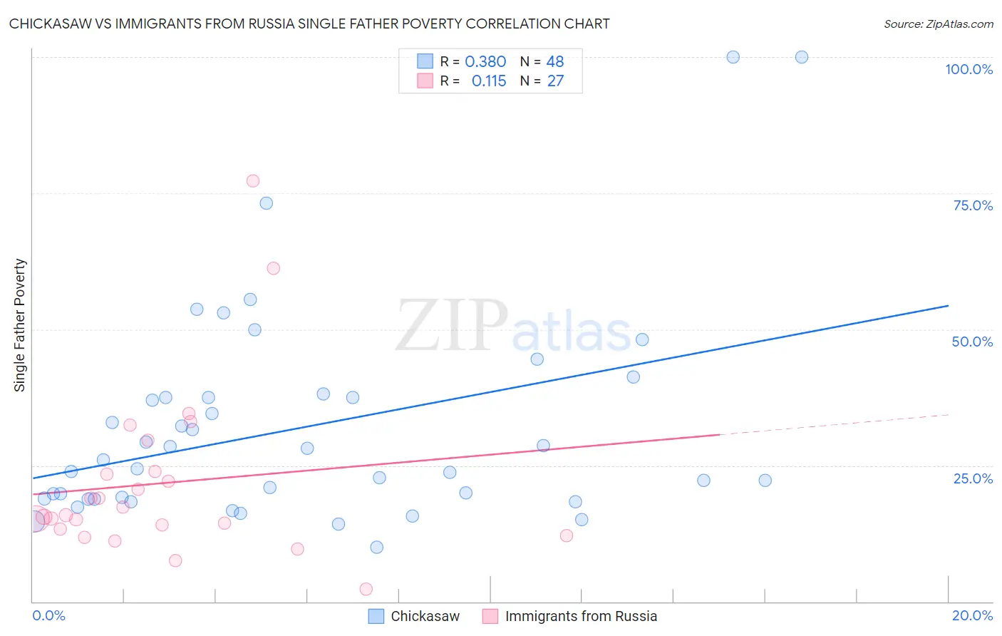 Chickasaw vs Immigrants from Russia Single Father Poverty