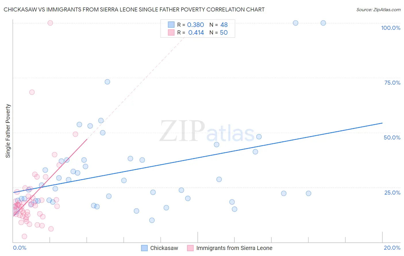 Chickasaw vs Immigrants from Sierra Leone Single Father Poverty