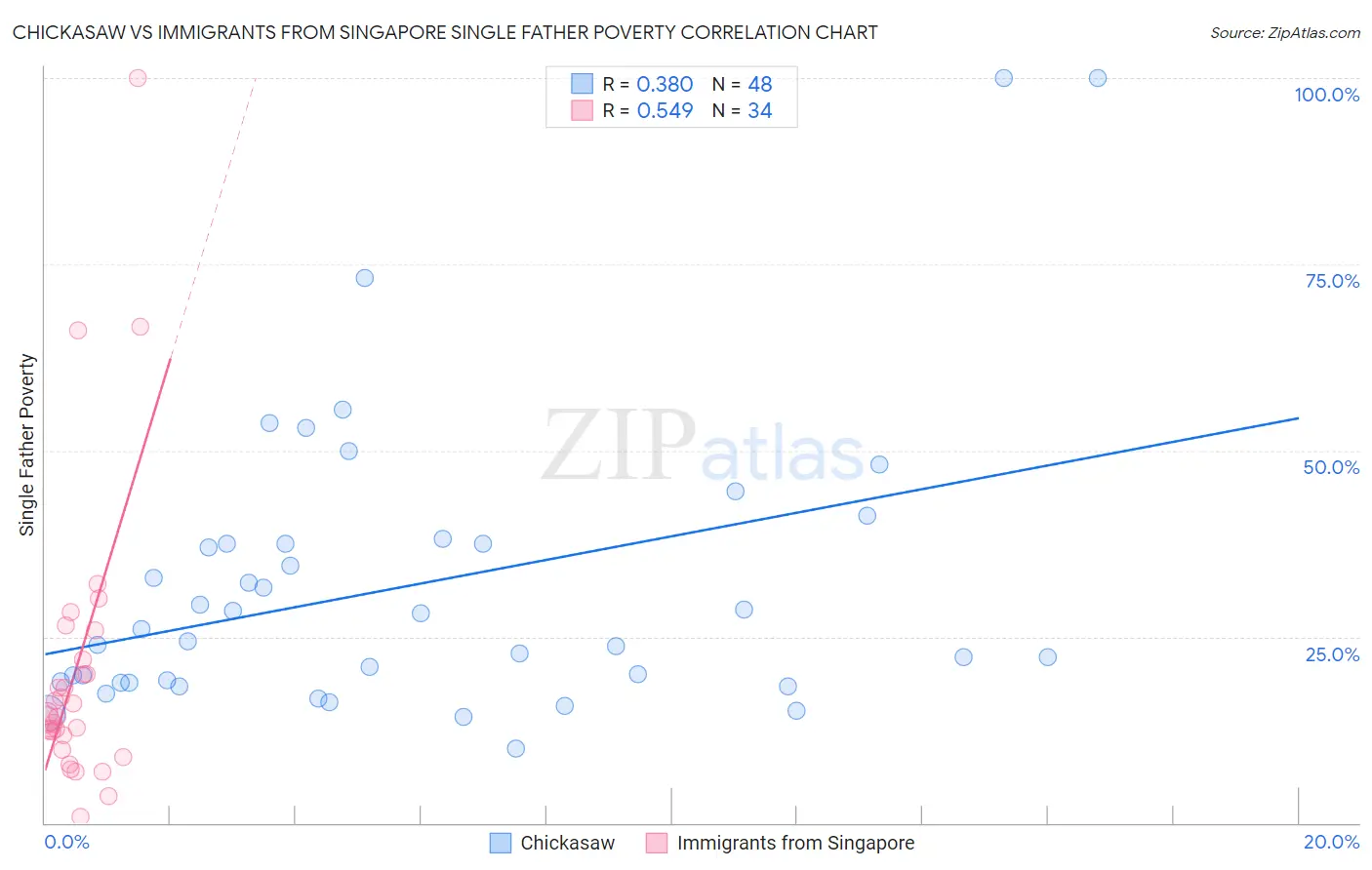 Chickasaw vs Immigrants from Singapore Single Father Poverty