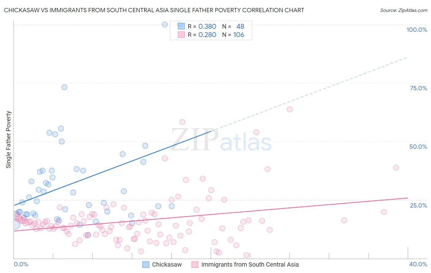 Chickasaw vs Immigrants from South Central Asia Single Father Poverty