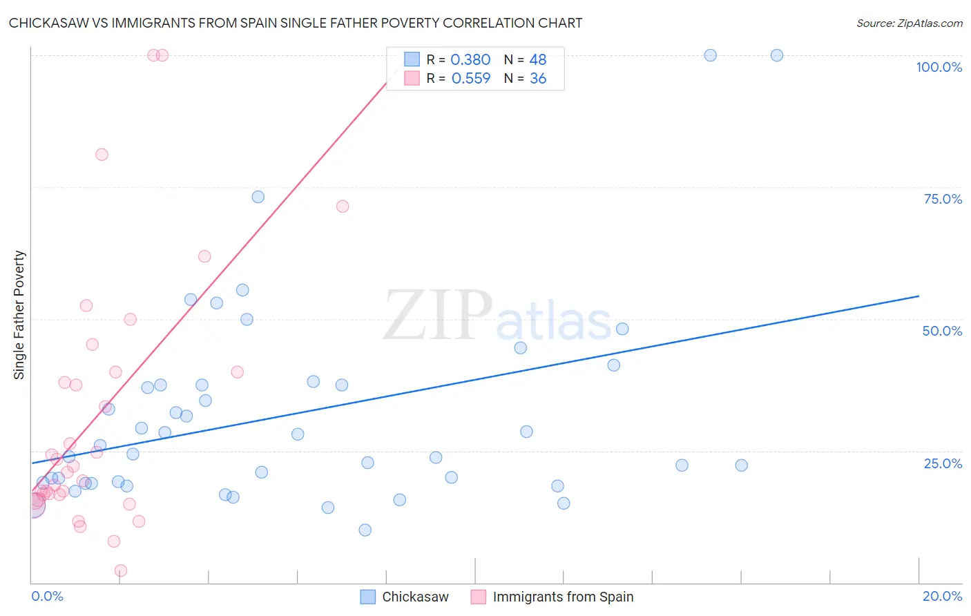 Chickasaw vs Immigrants from Spain Single Father Poverty