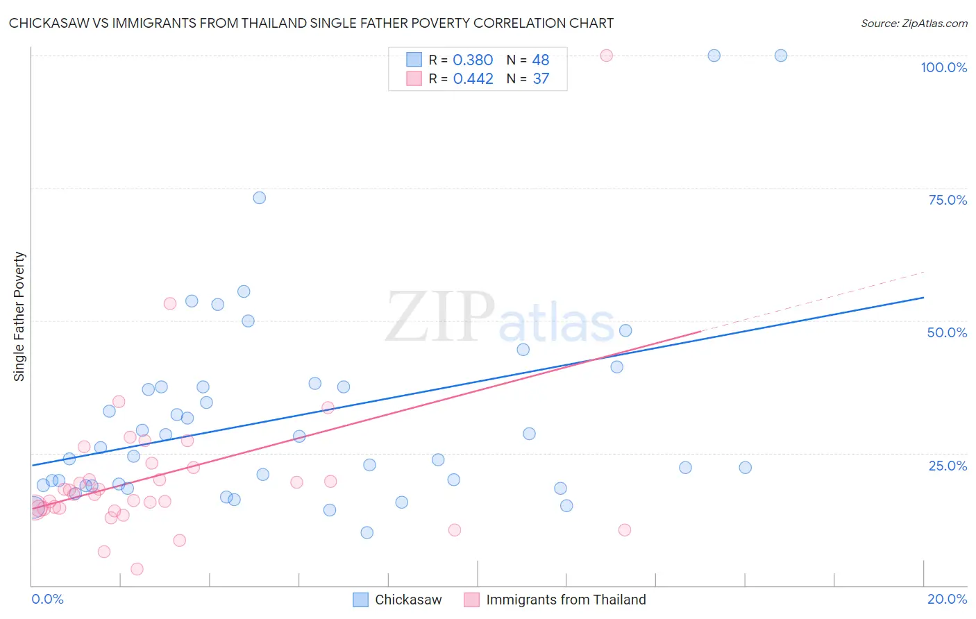 Chickasaw vs Immigrants from Thailand Single Father Poverty