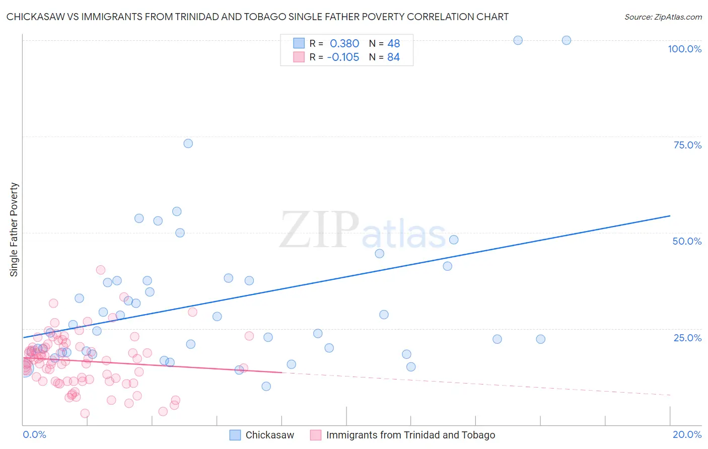 Chickasaw vs Immigrants from Trinidad and Tobago Single Father Poverty