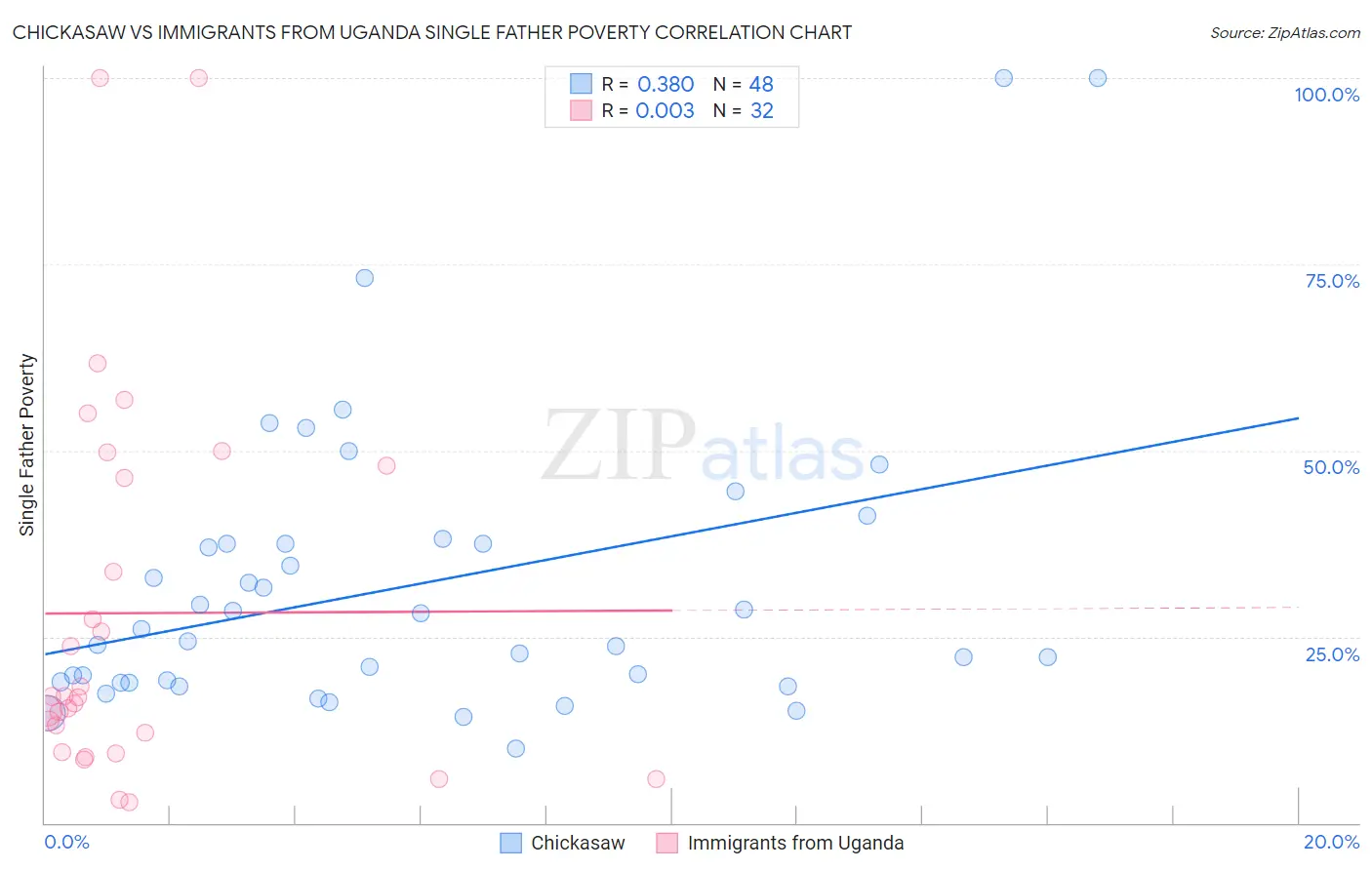 Chickasaw vs Immigrants from Uganda Single Father Poverty
