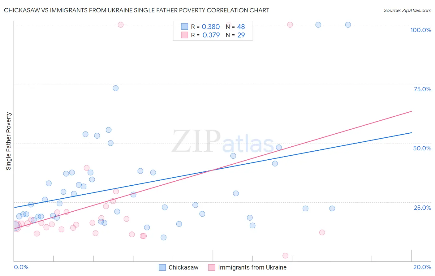 Chickasaw vs Immigrants from Ukraine Single Father Poverty