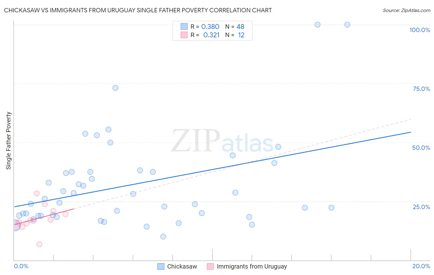 Chickasaw vs Immigrants from Uruguay Single Father Poverty