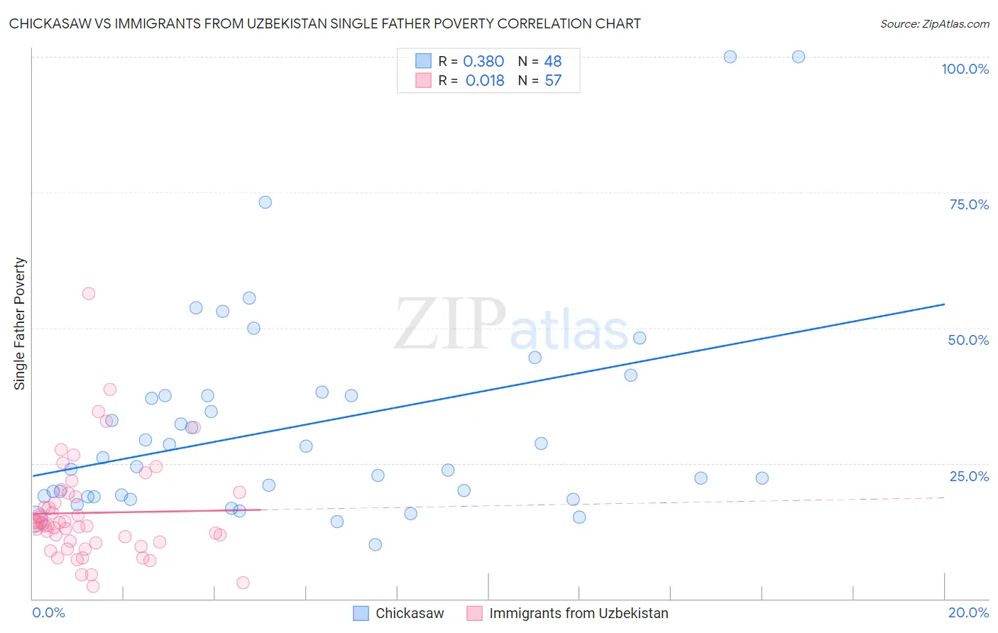 Chickasaw vs Immigrants from Uzbekistan Single Father Poverty