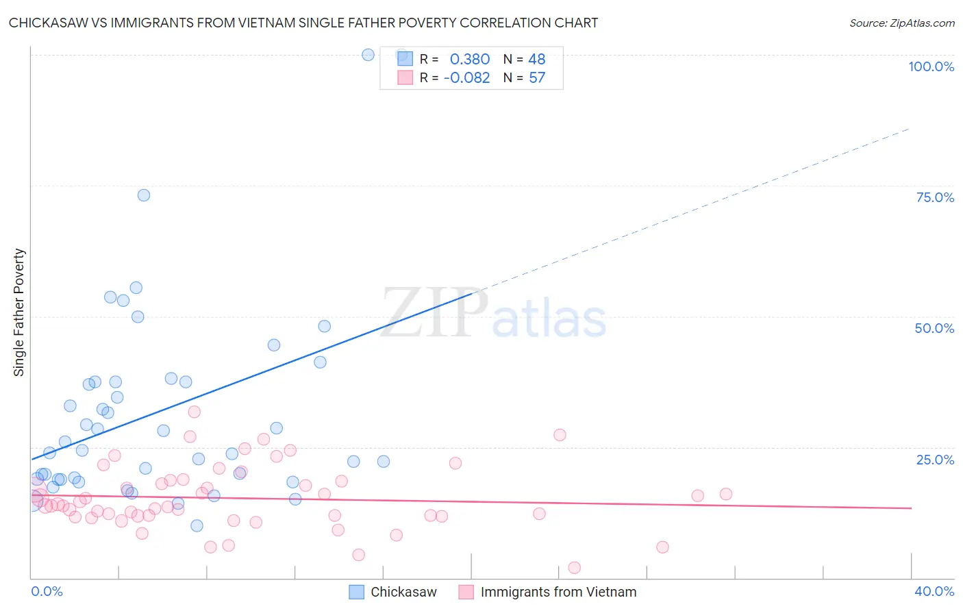 Chickasaw vs Immigrants from Vietnam Single Father Poverty