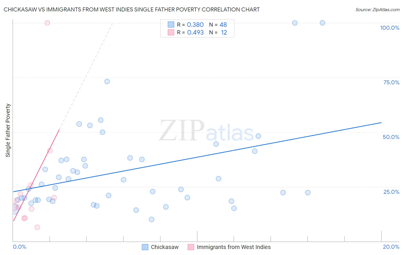 Chickasaw vs Immigrants from West Indies Single Father Poverty