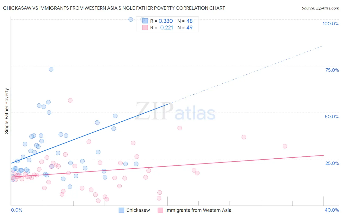 Chickasaw vs Immigrants from Western Asia Single Father Poverty